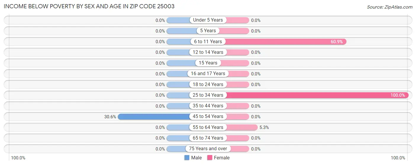 Income Below Poverty by Sex and Age in Zip Code 25003