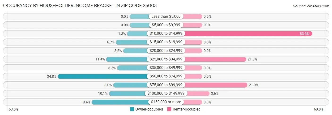 Occupancy by Householder Income Bracket in Zip Code 25003
