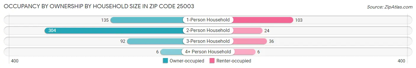 Occupancy by Ownership by Household Size in Zip Code 25003