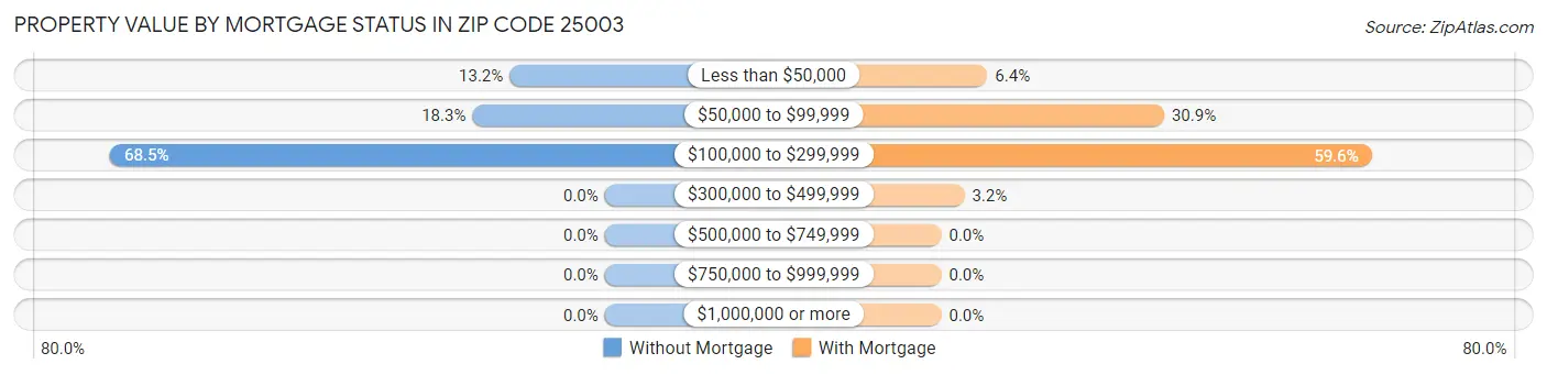 Property Value by Mortgage Status in Zip Code 25003