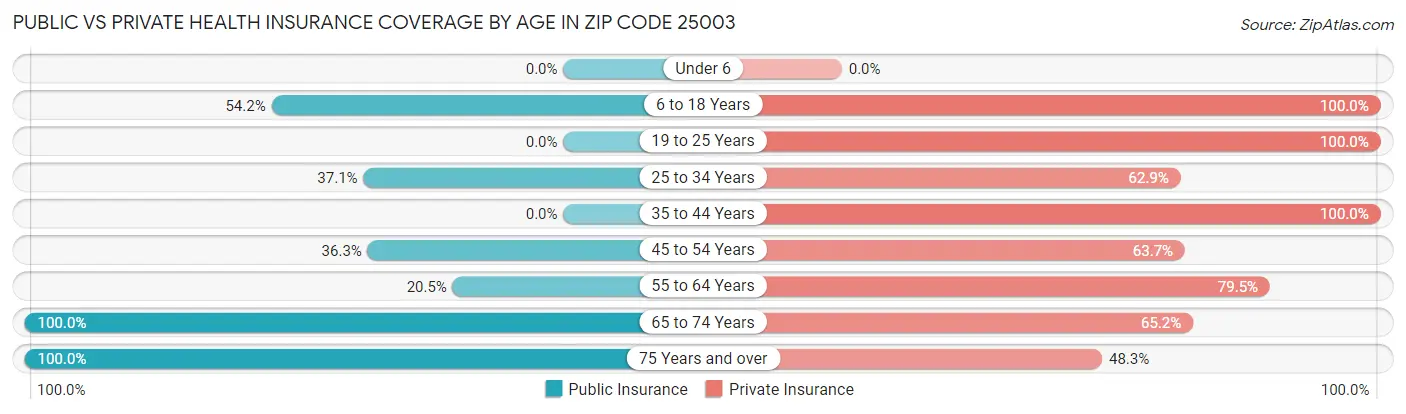 Public vs Private Health Insurance Coverage by Age in Zip Code 25003