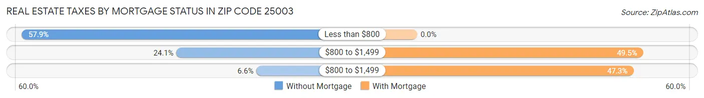Real Estate Taxes by Mortgage Status in Zip Code 25003