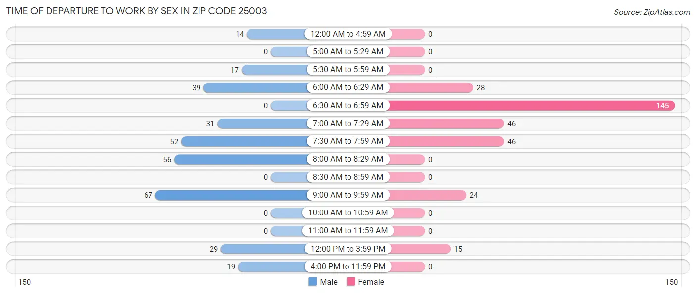 Time of Departure to Work by Sex in Zip Code 25003