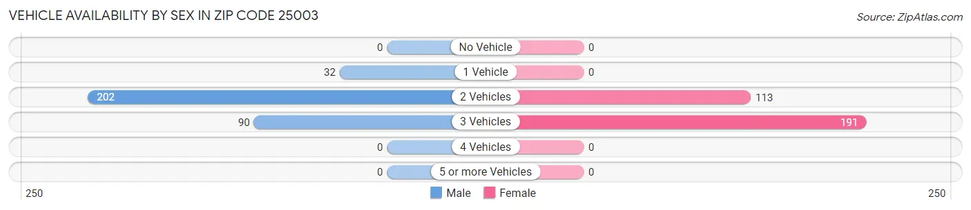 Vehicle Availability by Sex in Zip Code 25003