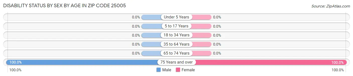 Disability Status by Sex by Age in Zip Code 25005