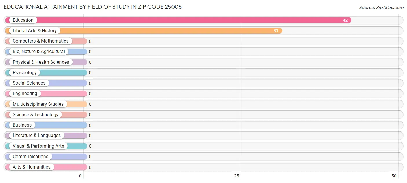 Educational Attainment by Field of Study in Zip Code 25005