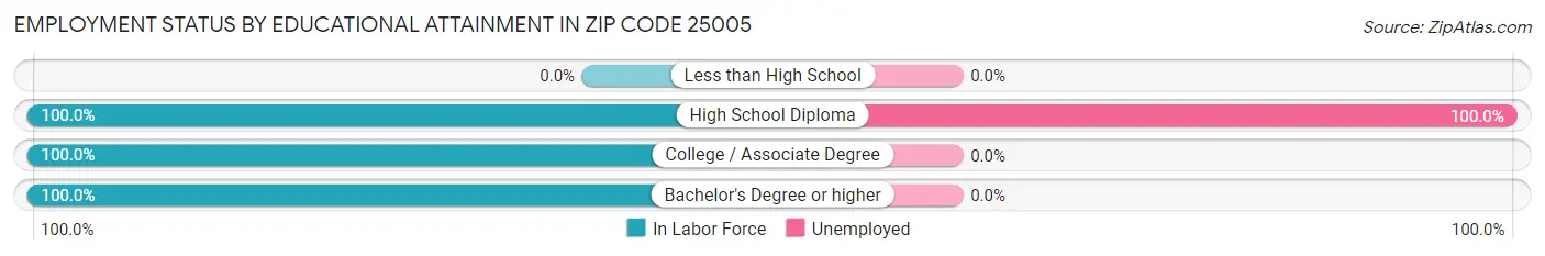 Employment Status by Educational Attainment in Zip Code 25005