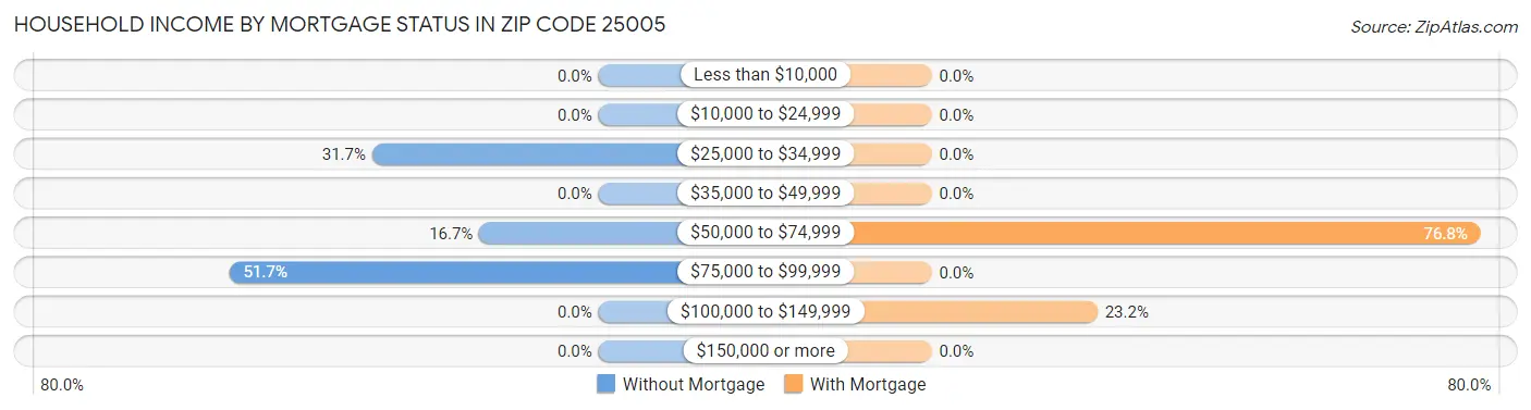 Household Income by Mortgage Status in Zip Code 25005