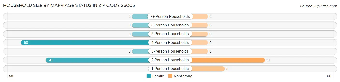 Household Size by Marriage Status in Zip Code 25005