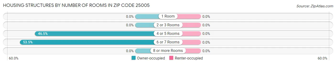 Housing Structures by Number of Rooms in Zip Code 25005