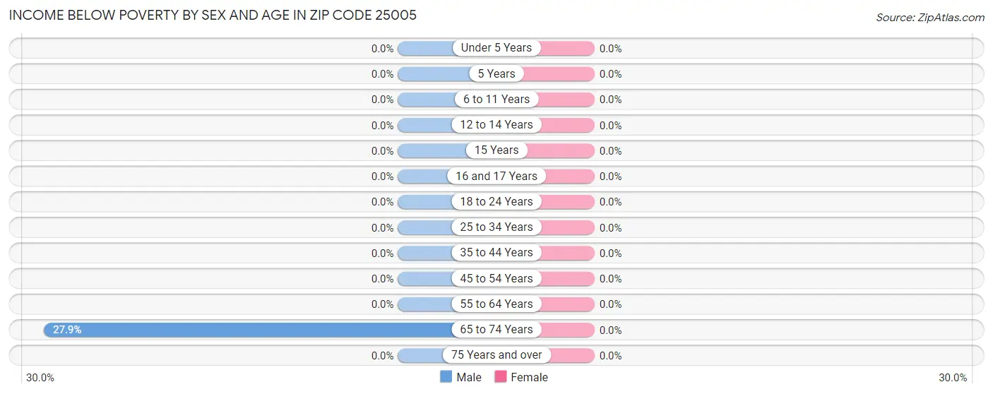 Income Below Poverty by Sex and Age in Zip Code 25005