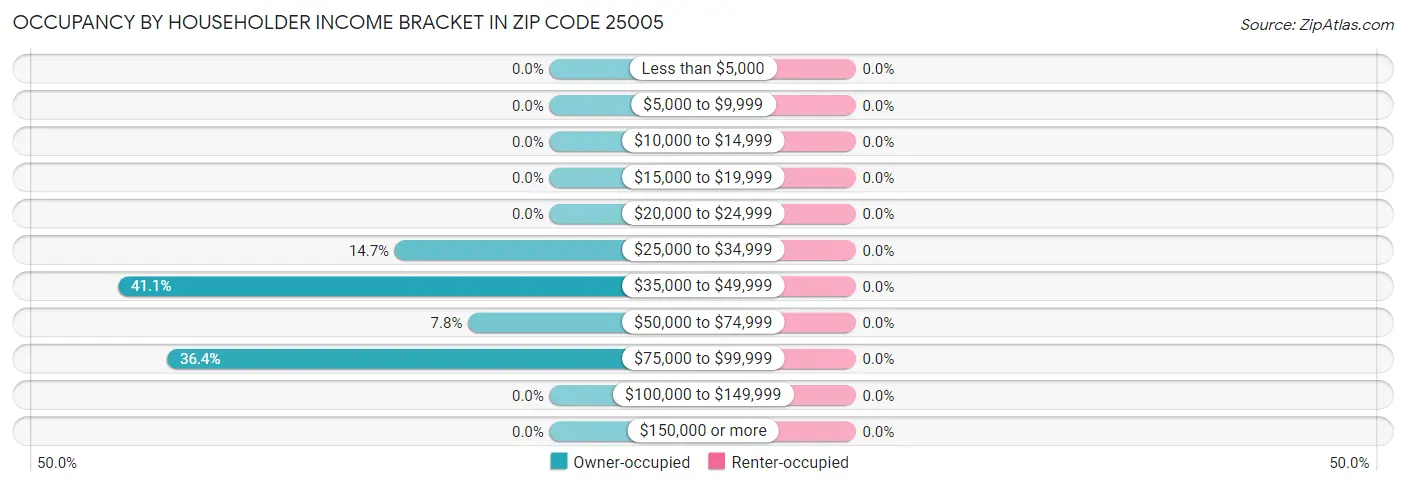 Occupancy by Householder Income Bracket in Zip Code 25005