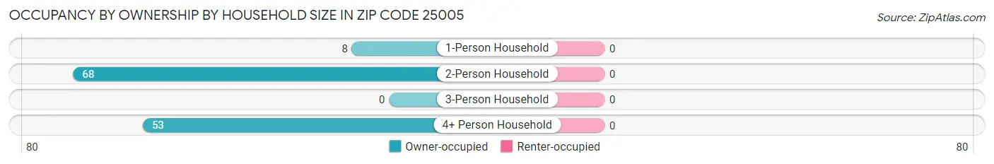 Occupancy by Ownership by Household Size in Zip Code 25005