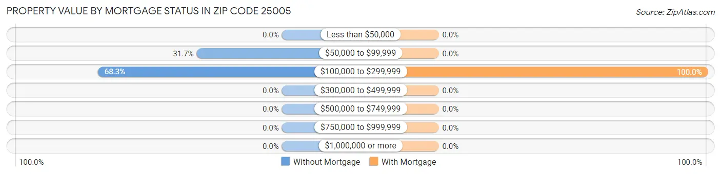 Property Value by Mortgage Status in Zip Code 25005