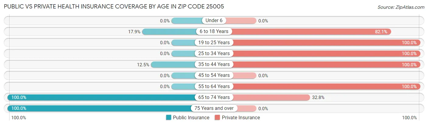 Public vs Private Health Insurance Coverage by Age in Zip Code 25005