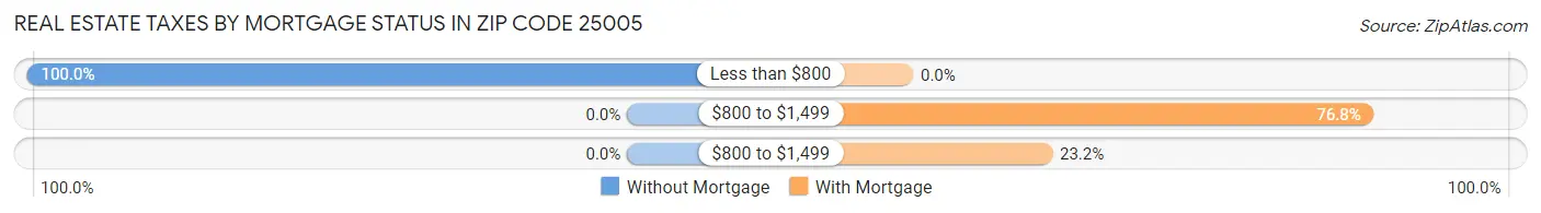 Real Estate Taxes by Mortgage Status in Zip Code 25005