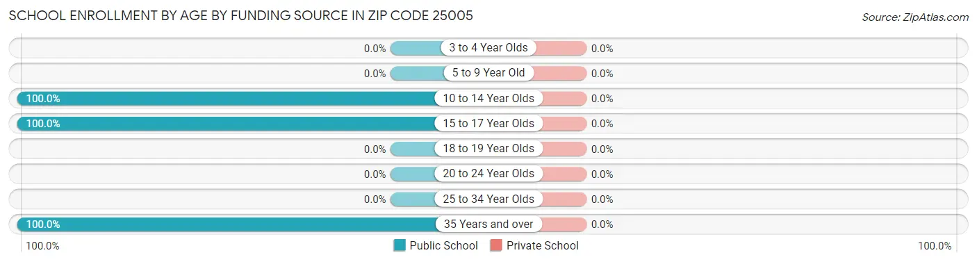 School Enrollment by Age by Funding Source in Zip Code 25005