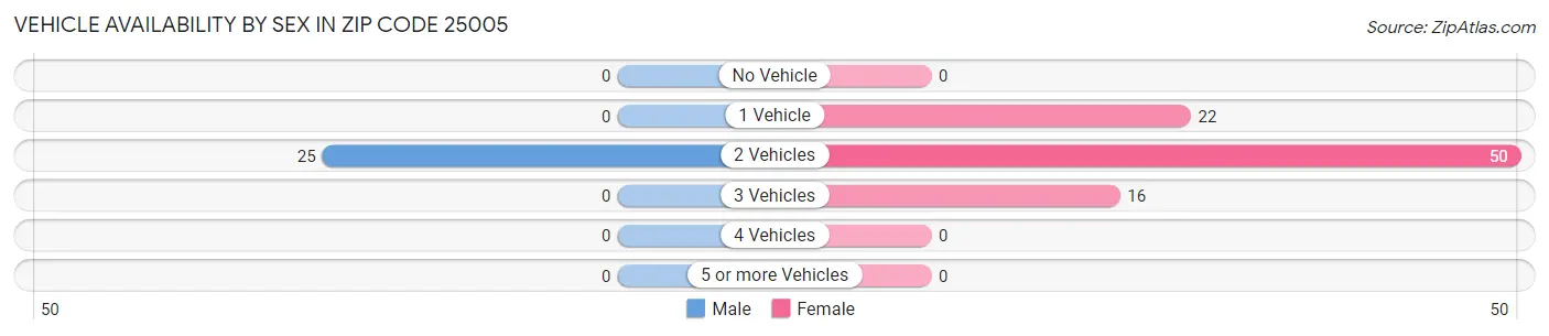Vehicle Availability by Sex in Zip Code 25005
