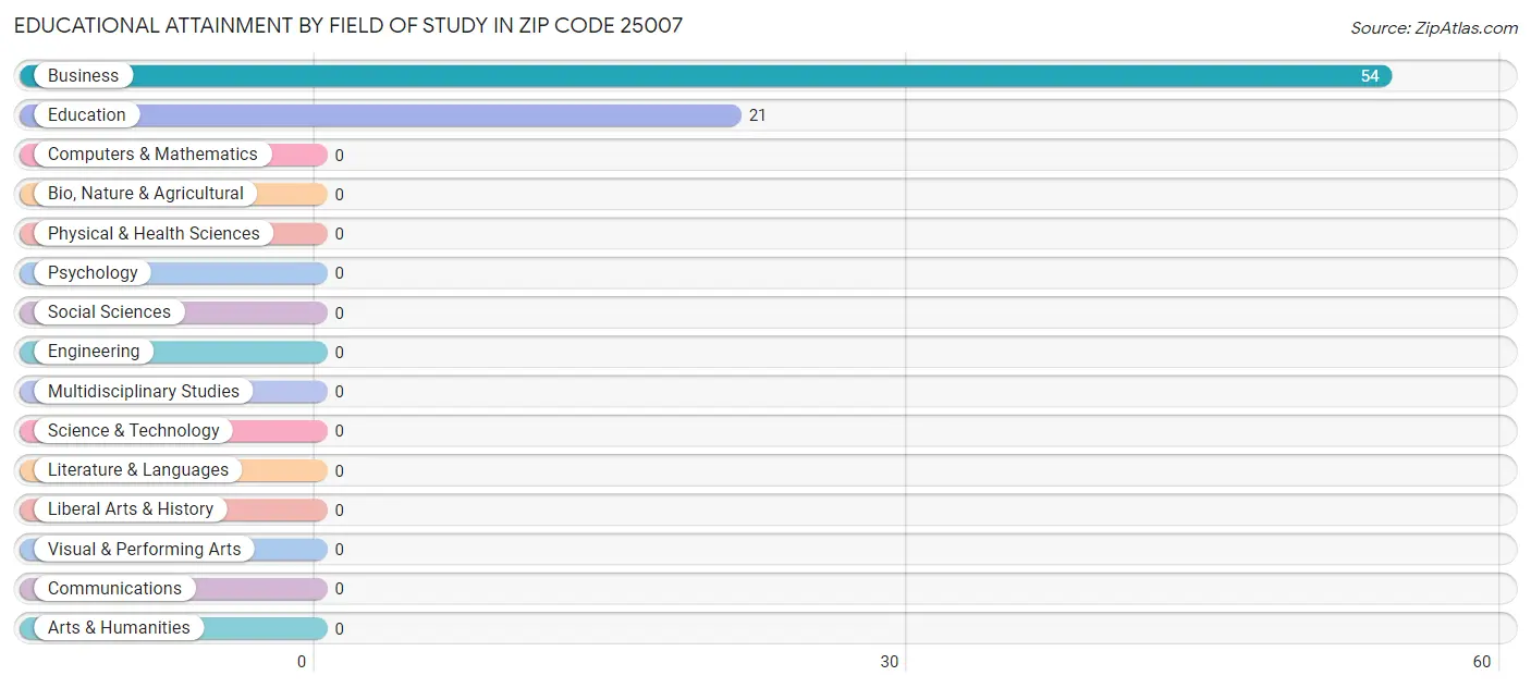 Educational Attainment by Field of Study in Zip Code 25007
