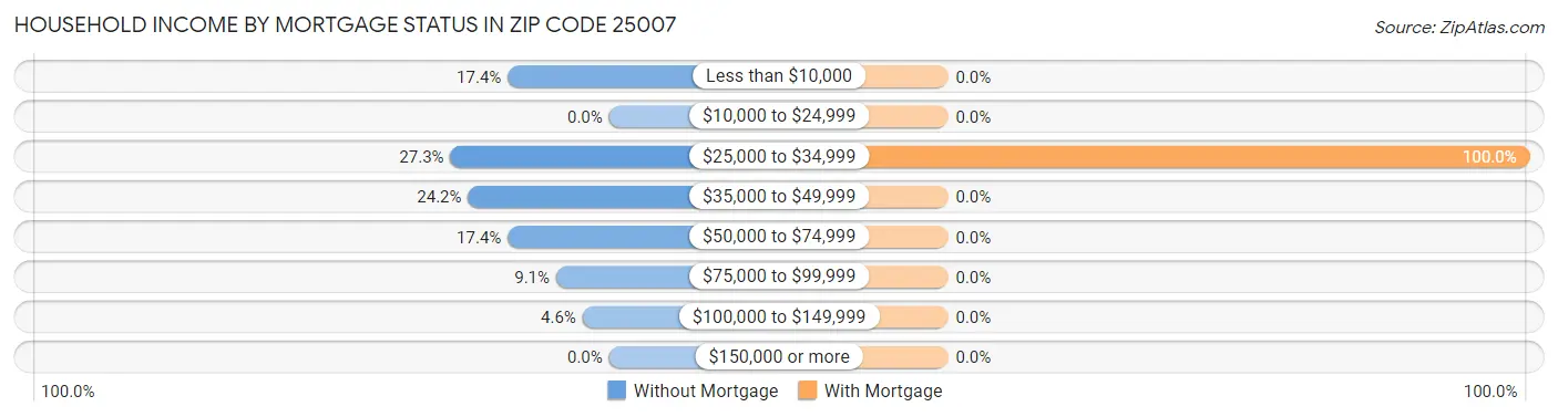 Household Income by Mortgage Status in Zip Code 25007