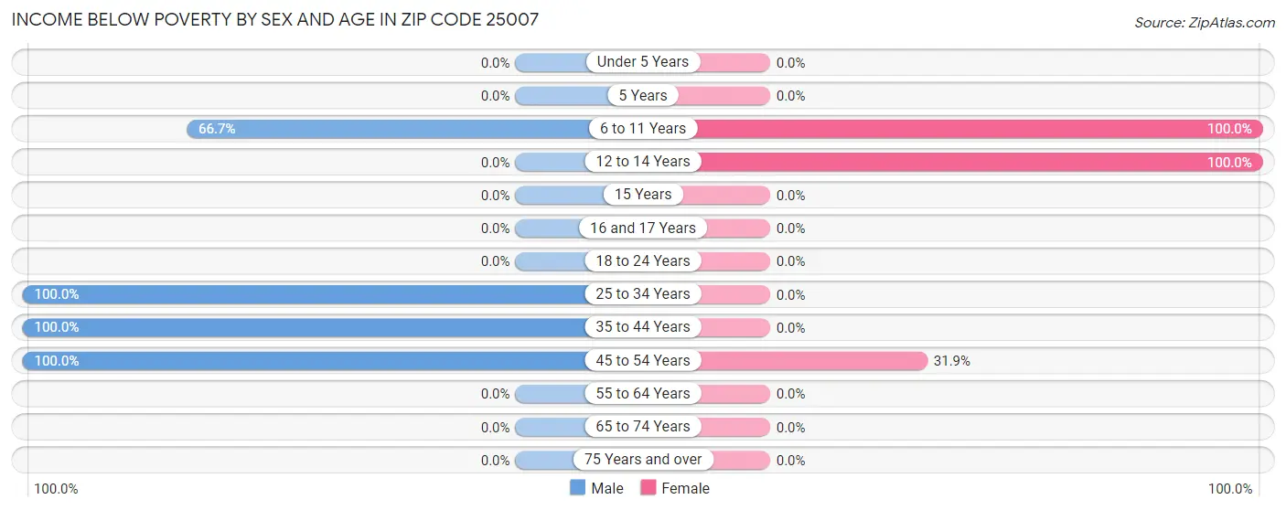Income Below Poverty by Sex and Age in Zip Code 25007