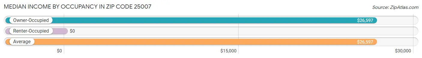 Median Income by Occupancy in Zip Code 25007