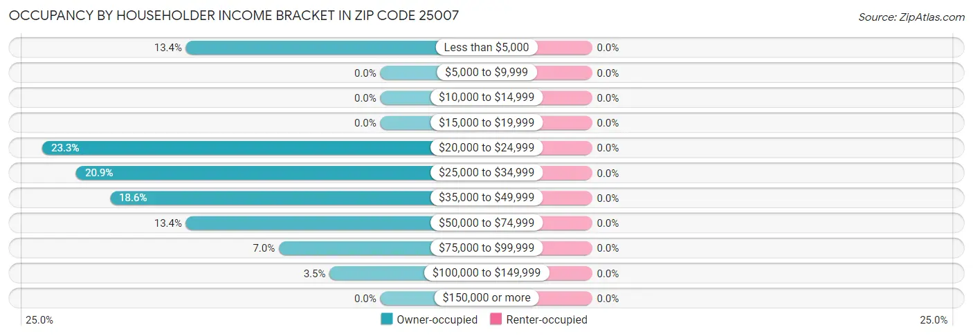Occupancy by Householder Income Bracket in Zip Code 25007