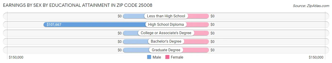 Earnings by Sex by Educational Attainment in Zip Code 25008