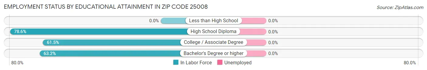 Employment Status by Educational Attainment in Zip Code 25008