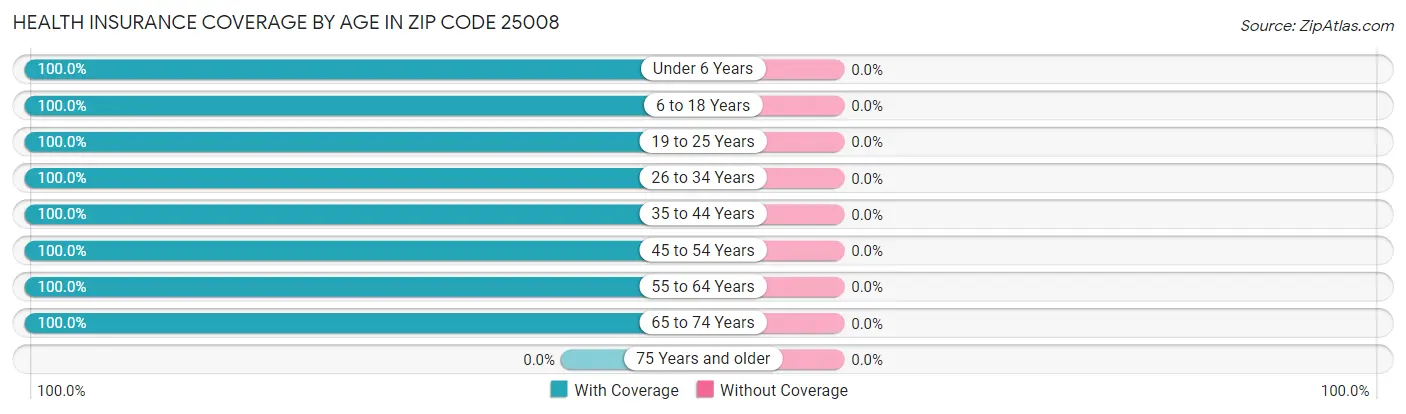 Health Insurance Coverage by Age in Zip Code 25008
