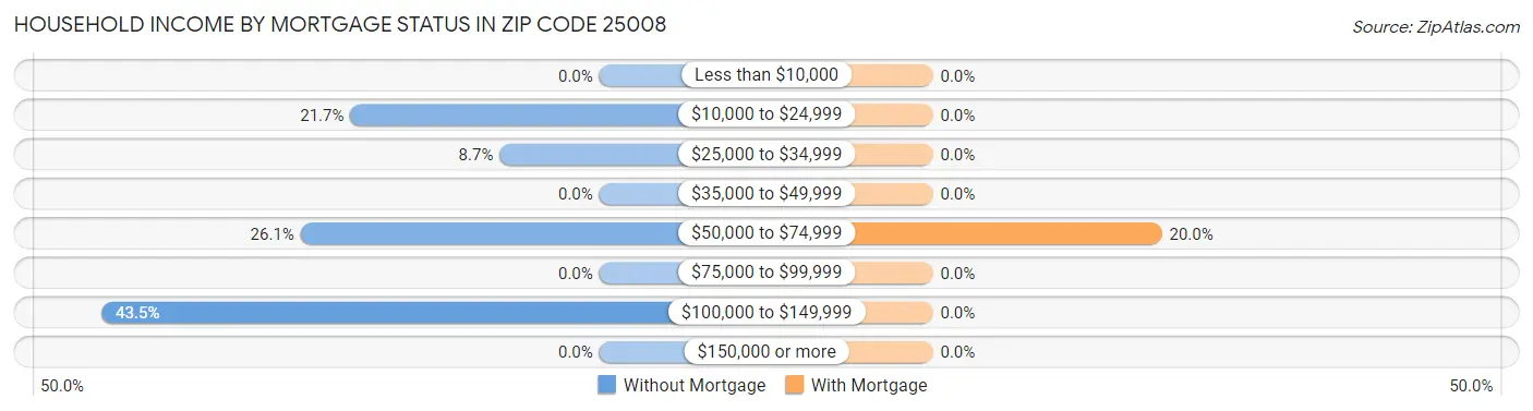 Household Income by Mortgage Status in Zip Code 25008