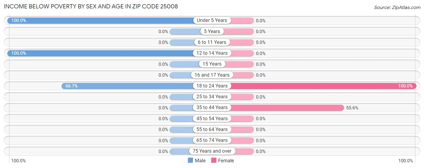 Income Below Poverty by Sex and Age in Zip Code 25008