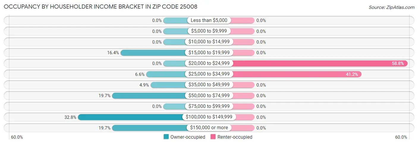 Occupancy by Householder Income Bracket in Zip Code 25008