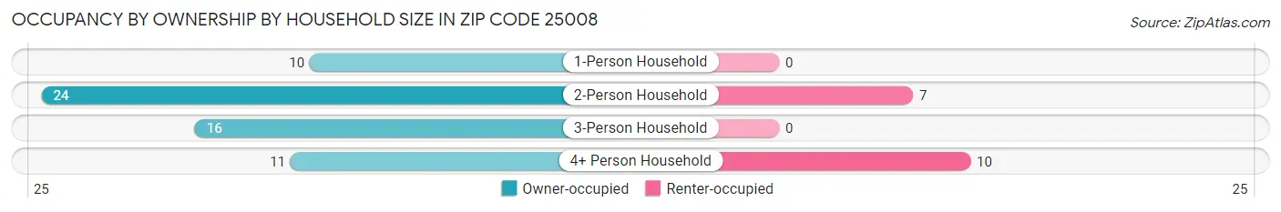 Occupancy by Ownership by Household Size in Zip Code 25008