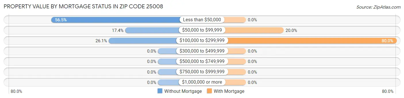 Property Value by Mortgage Status in Zip Code 25008