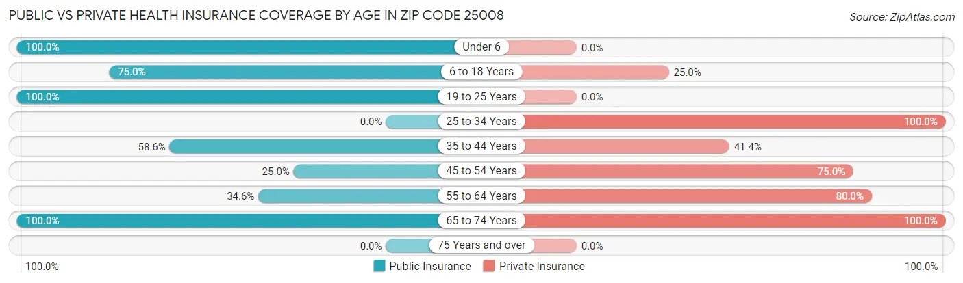 Public vs Private Health Insurance Coverage by Age in Zip Code 25008