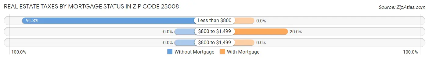 Real Estate Taxes by Mortgage Status in Zip Code 25008