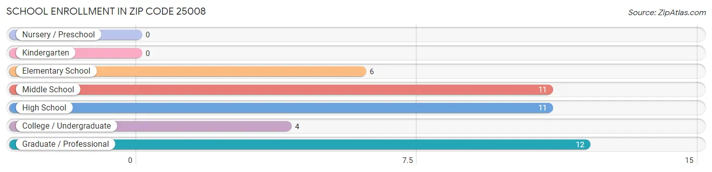 School Enrollment in Zip Code 25008