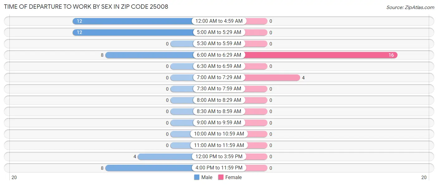 Time of Departure to Work by Sex in Zip Code 25008