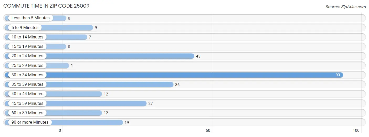 Commute Time in Zip Code 25009