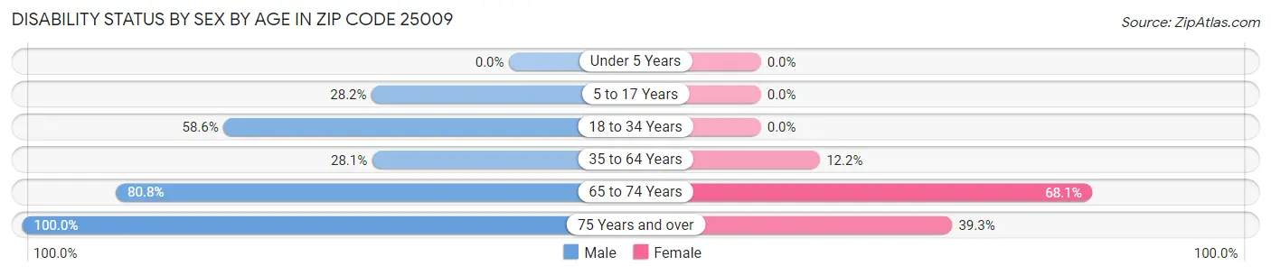 Disability Status by Sex by Age in Zip Code 25009