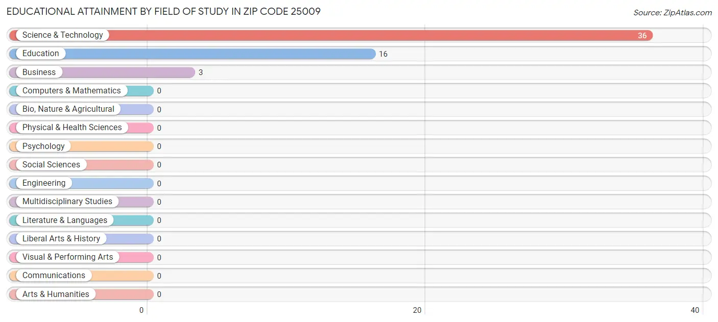 Educational Attainment by Field of Study in Zip Code 25009