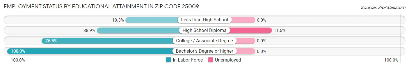 Employment Status by Educational Attainment in Zip Code 25009