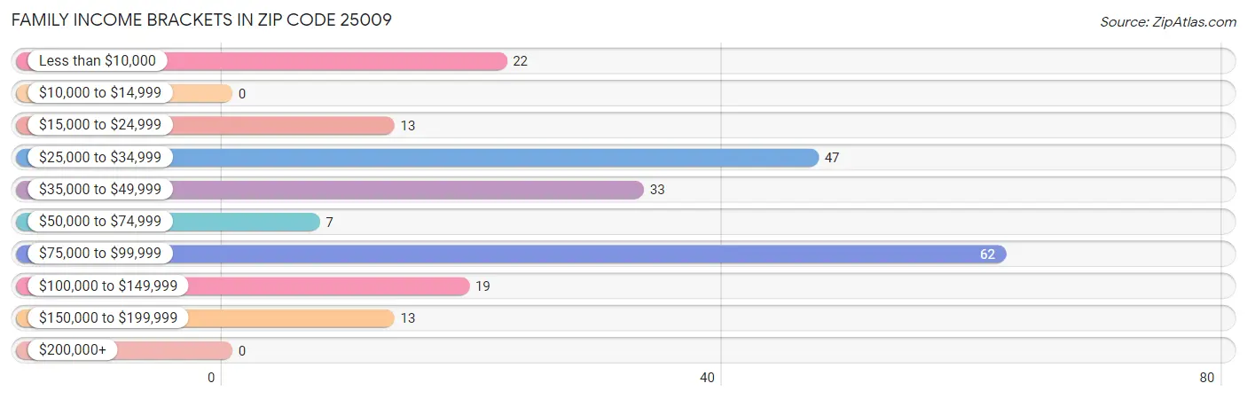 Family Income Brackets in Zip Code 25009