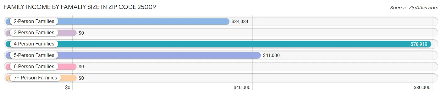 Family Income by Famaliy Size in Zip Code 25009