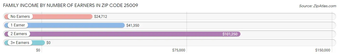 Family Income by Number of Earners in Zip Code 25009