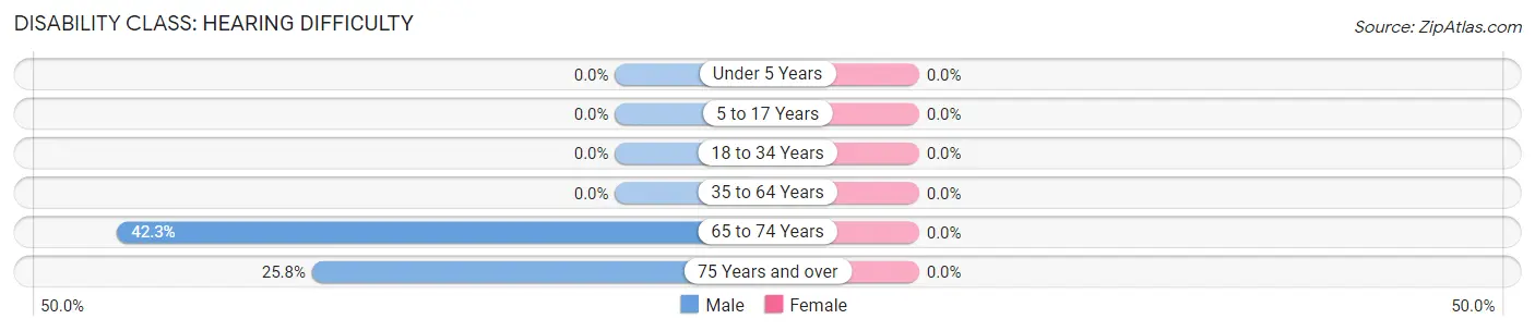 Disability in Zip Code 25009: <span>Hearing Difficulty</span>