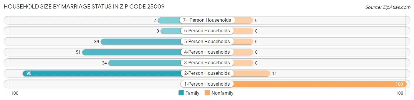 Household Size by Marriage Status in Zip Code 25009