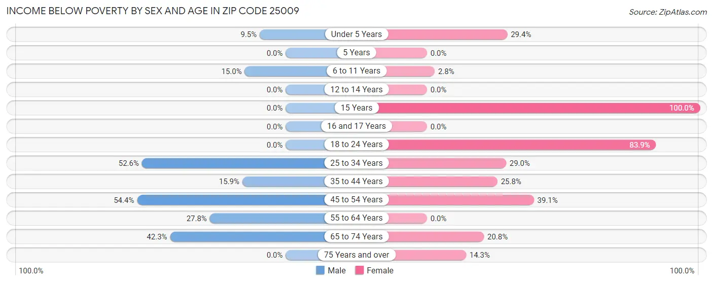 Income Below Poverty by Sex and Age in Zip Code 25009