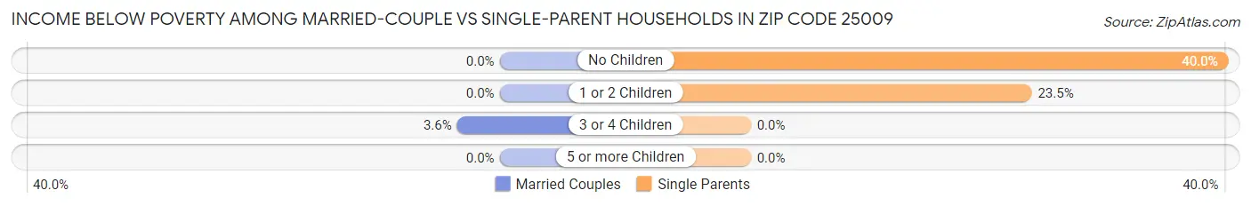 Income Below Poverty Among Married-Couple vs Single-Parent Households in Zip Code 25009